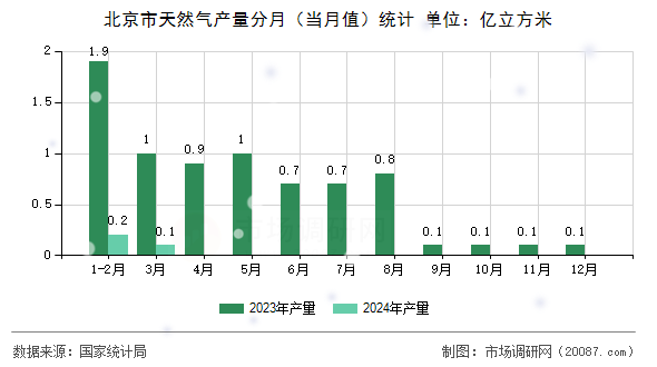 北京市天然气产量分月(当月值)统计 北京市天然气产量分月(当月值)统计