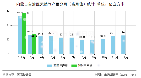 内蒙古自治区天然气产量分月(当月值)统计 内蒙古自治区天然气产量分月(当月值)统计