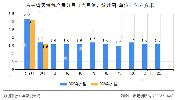 吉林省天然气产量分月(当月值)统计图 吉林省天然气产量分月(当月值)统计图