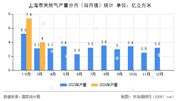 上海市天然气产量分月（当月值）统计