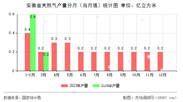 安徽省天然气产量分月(当月值)统计图 安徽省天然气产量分月(当月值)统计图