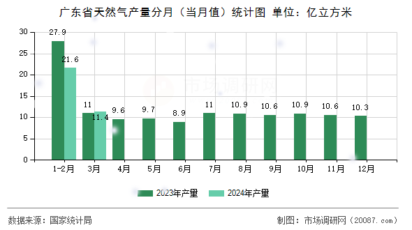 广东省天然气产量分月(当月值)统计图 广东省天然气产量分月(当月值)统计图