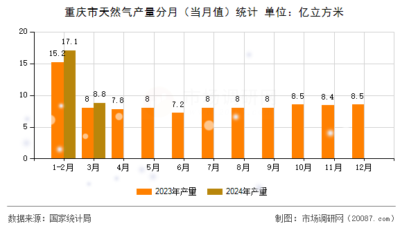 重庆市天然气产量分月(当月值)统计 重庆市天然气产量分月(当月值)统计