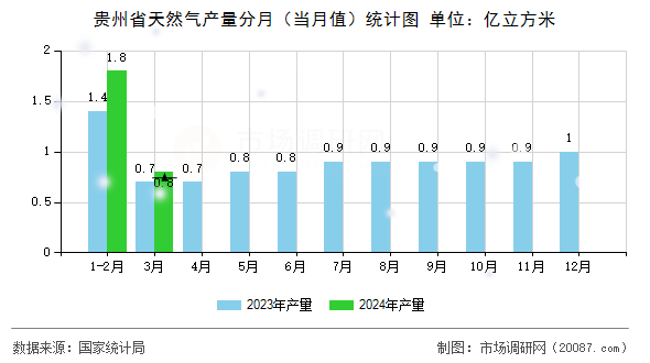 贵州省天然气产量分月（当月值）统计图