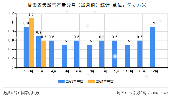 甘肃省天然气产量分月（当月值）统计