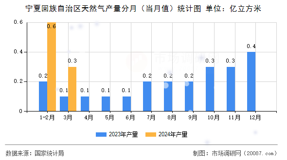 宁夏回族自治区天然气产量分月(当月值)统计图 宁夏回族自治区天然气产量分月(当月值)统计图