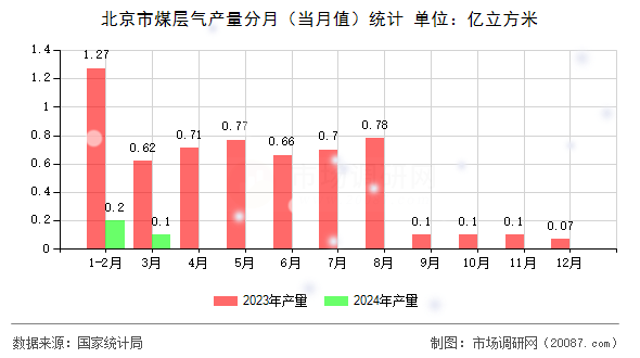 北京市煤层气产量分月(当月值)统计 北京市煤层气产量分月(当月值)统计