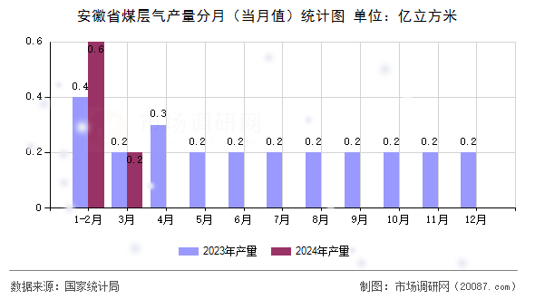 安徽省煤层气产量分月(当月值)统计图 安徽省煤层气产量分月(当月值)统计图