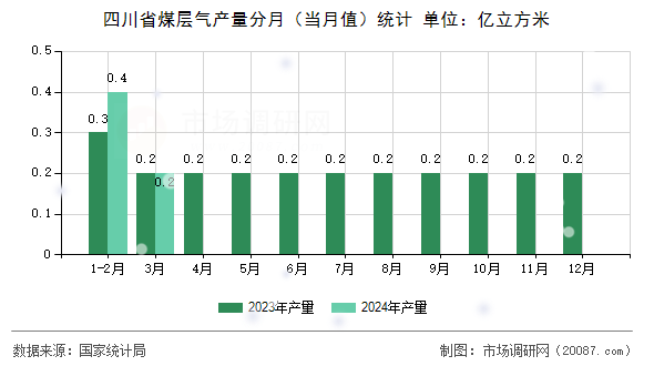四川省煤层气产量分月(当月值)统计 四川省煤层气产量分月(当月值)统计