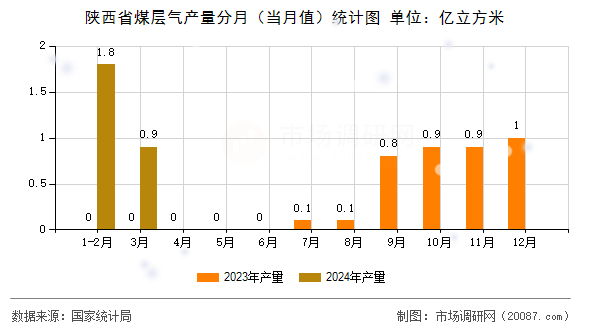 陕西省煤层气产量分月(当月值)统计图 陕西省煤层气产量分月(当月值)统计图