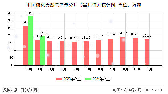 中国液化天然气产量分月（当月值）统计图