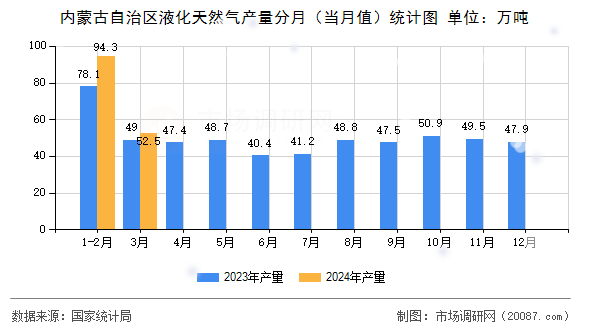 内蒙古自治区液化天然气产量分月（当月值）统计图