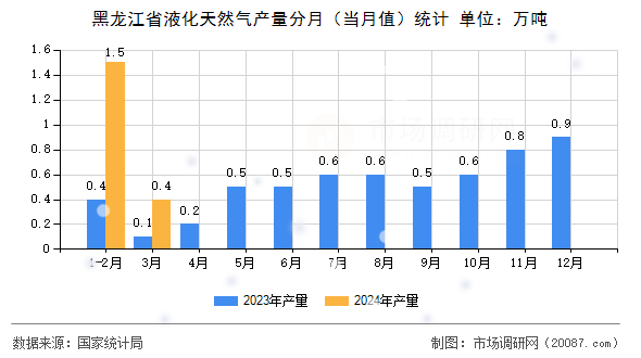 黑龙江省液化天然气产量分月(当月值)统计 黑龙江省液化天然气产量分月(当月值)统计