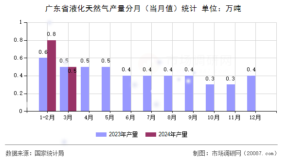 广东省液化天然气产量分月（当月值）统计