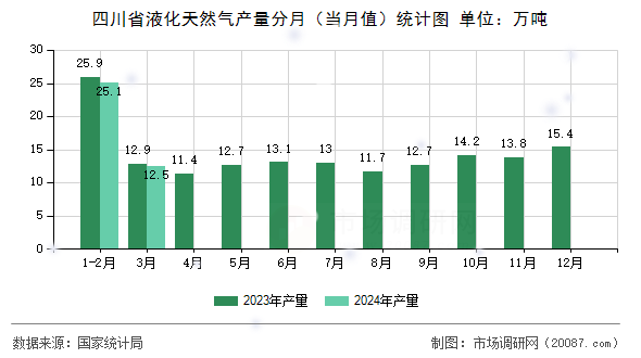 四川省液化天然气产量分月(当月值)统计图 四川省液化天然气产量分月(当月值)统计图