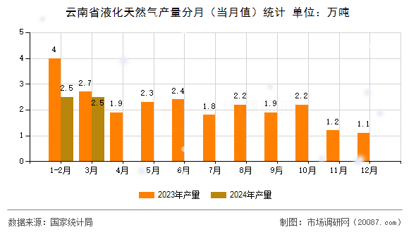 云南省液化天然气产量分月（当月值）统计