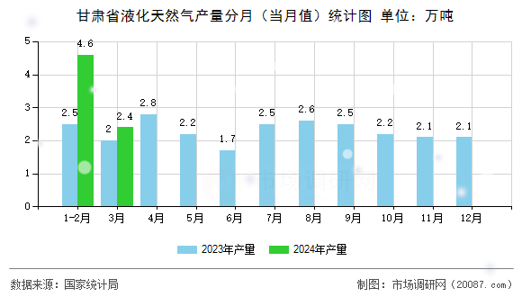 甘肃省液化天然气产量分月（当月值）统计图