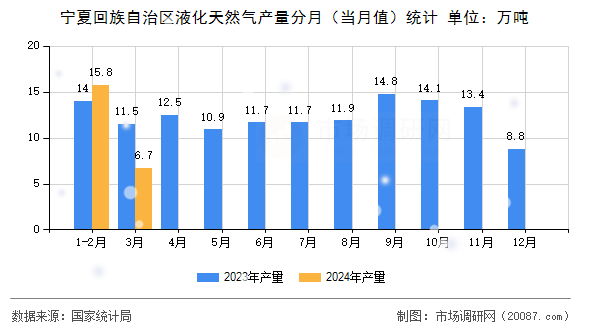 宁夏回族自治区液化天然气产量分月（当月值）统计