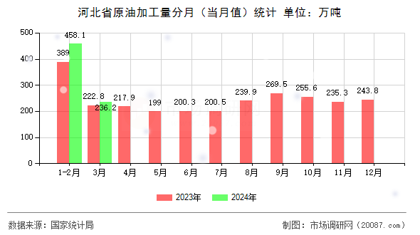 河北省原油加工量分月(当月值)统计 河北省原油加工量分月(当月值)统计