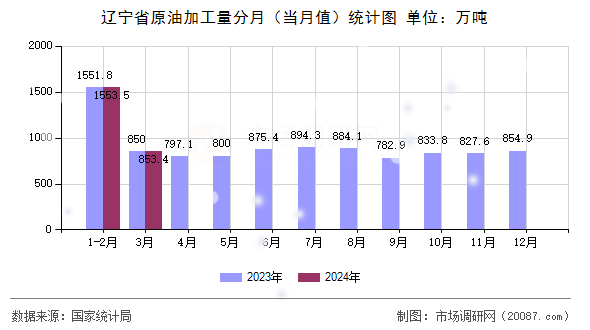 辽宁省原油加工量分月（当月值）统计图