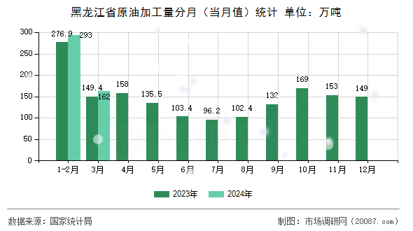 黑龙江省原油加工量分月（当月值）统计