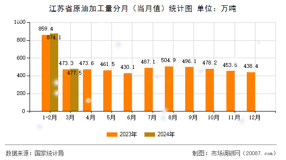 江苏省原油加工量分月(当月值)统计图 江苏省原油加工量分月(当月值)统计图