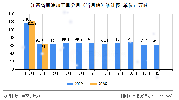 江西省原油加工量分月（当月值）统计图