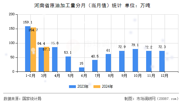 河南省原油加工量分月(当月值)统计 河南省原油加工量分月(当月值)统计