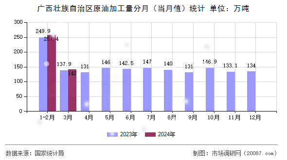 广西壮族自治区原油加工量分月(当月值)统计 广西壮族自治区原油加工量分月(当月值)统计