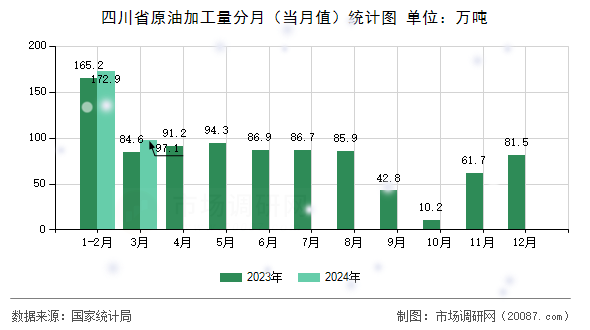 四川省原油加工量分月(当月值)统计图 四川省原油加工量分月(当月值)统计图