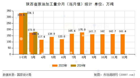 陕西省原油加工量分月（当月值）统计