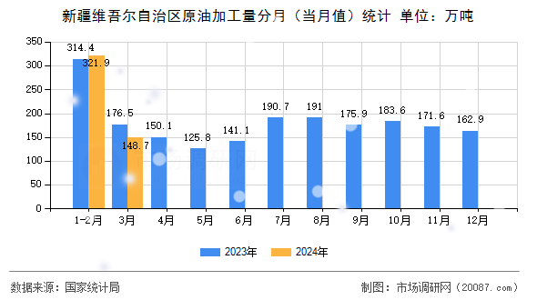 新疆维吾尔自治区原油加工量分月（当月值）统计