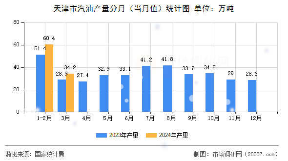 天津市汽油产量分月(当月值)统计图 天津市汽油产量分月(当月值)统计图