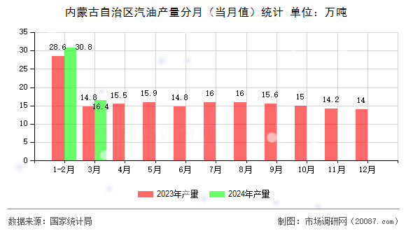 内蒙古自治区汽油产量分月（当月值）统计
