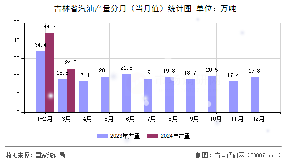 吉林省汽油产量分月(当月值)统计图 吉林省汽油产量分月(当月值)统计图