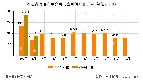 浙江省汽油产量分月（当月值）统计图