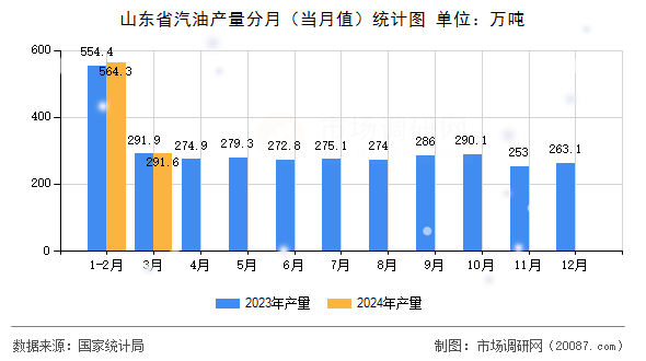 山东省汽油产量分月（当月值）统计图