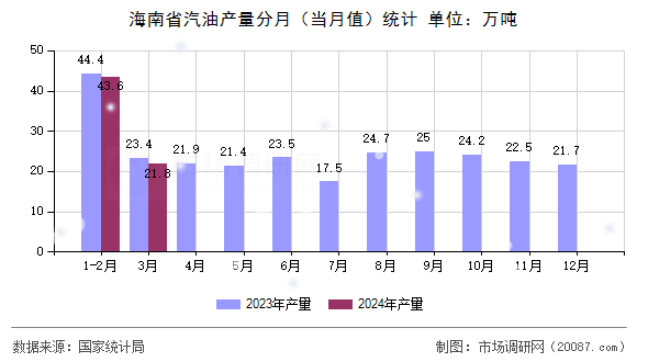海南省汽油产量分月(当月值)统计 海南省汽油产量分月(当月值)统计