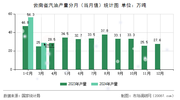 云南省汽油产量分月（当月值）统计图