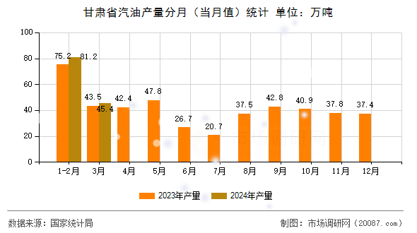 甘肃省汽油产量分月（当月值）统计