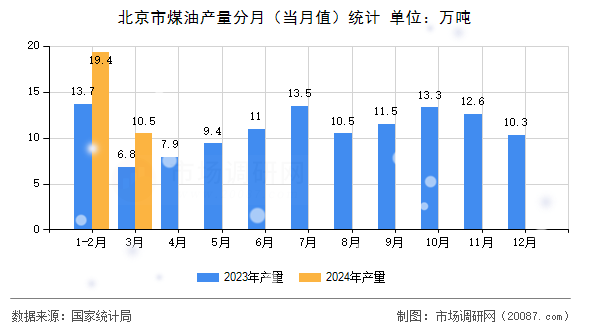 北京市煤油产量分月（当月值）统计