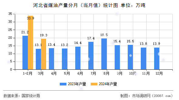 河北省煤油产量分月(当月值)统计图 河北省煤油产量分月(当月值)统计图