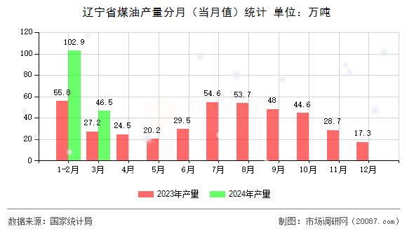 辽宁省煤油产量分月(当月值)统计 辽宁省煤油产量分月(当月值)统计