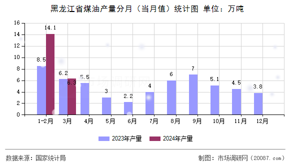 黑龙江省煤油产量分月（当月值）统计图