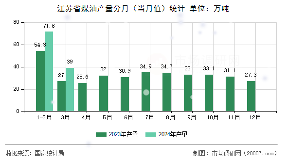 江苏省煤油产量分月（当月值）统计