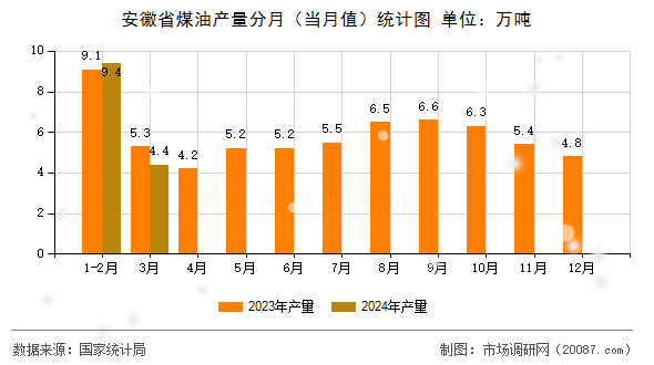 安徽省煤油产量分月（当月值）统计图