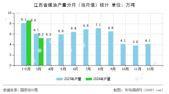 江西省煤油产量分月（当月值）统计