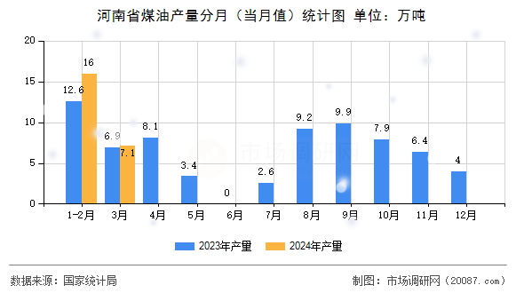 河南省煤油产量分月(当月值)统计图 河南省煤油产量分月(当月值)统计图