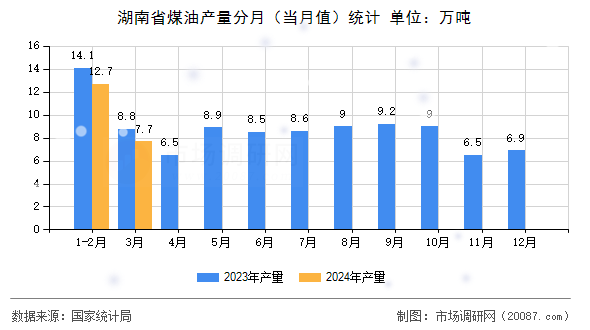 湖南省煤油产量分月(当月值)统计 湖南省煤油产量分月(当月值)统计