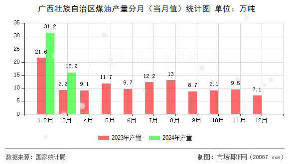 广西壮族自治区煤油产量分月（当月值）统计图